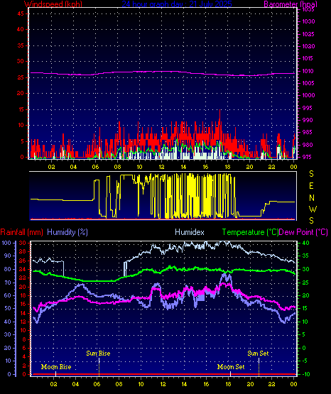 24 Hour Graph for Day 21