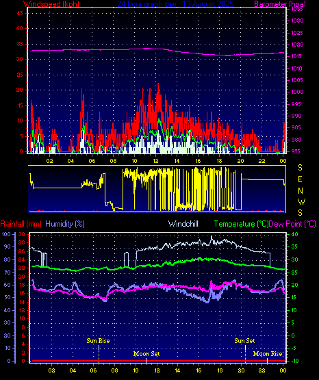 24 Hour Graph for Day 13