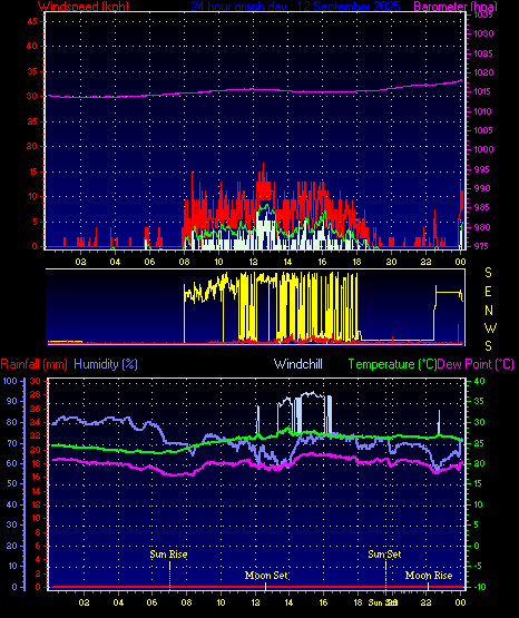 24 Hour Graph for Day 12