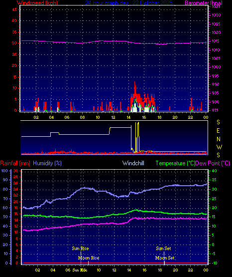 24 Hour Graph for Day 22