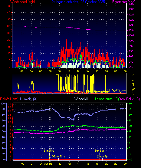 24 Hour Graph for Day 23