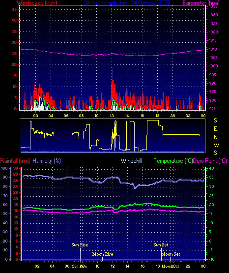 24 Hour Graph for Day 24