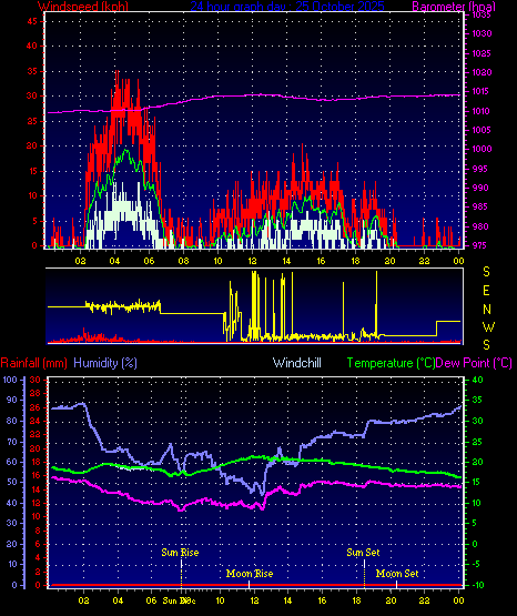 24 Hour Graph for Day 25