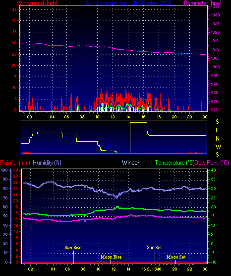 24 Hour Graph for Day 26