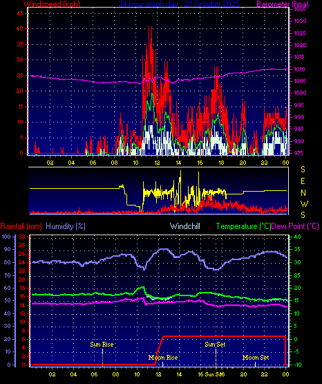 24 Hour Graph for Day 27
