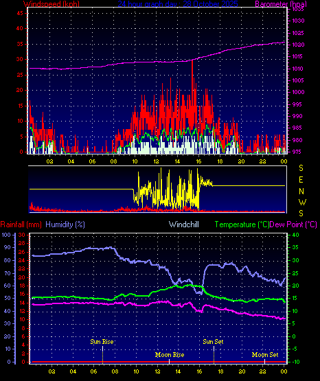 24 Hour Graph for Day 28