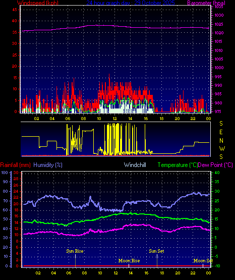 24 Hour Graph for Day 29