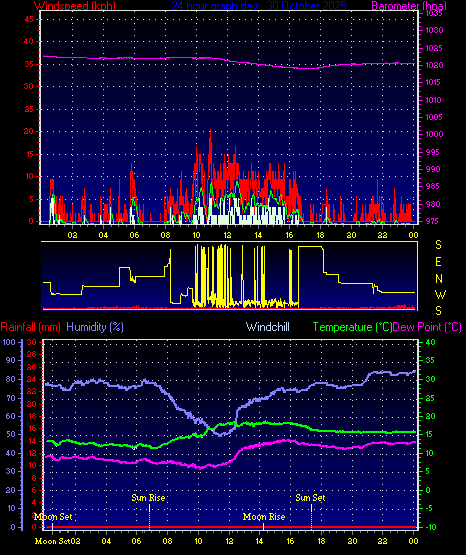 24 Hour Graph for Day 30 24 Hour Graph for Day 30