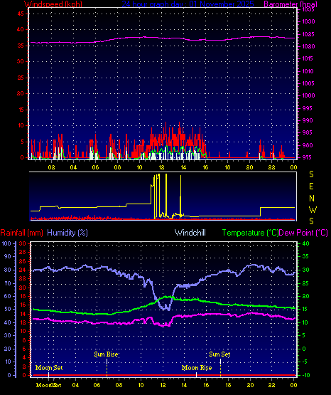 24 Hour Graph for Day 01