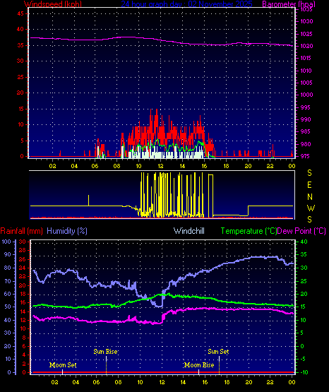 24 Hour Graph for Day 02