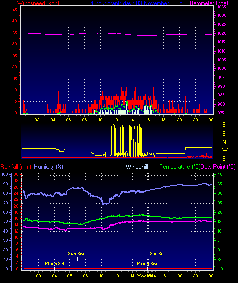 24 Hour Graph for Day 03