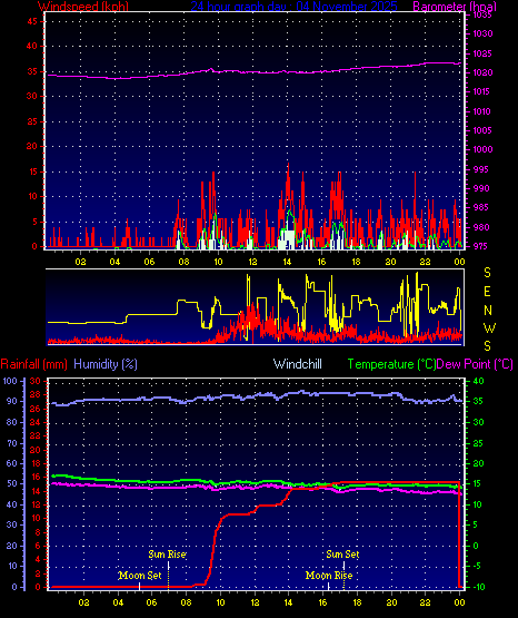 24 Hour Graph for Day 04