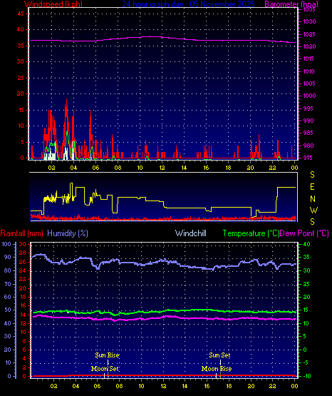24 Hour Graph for Day 05