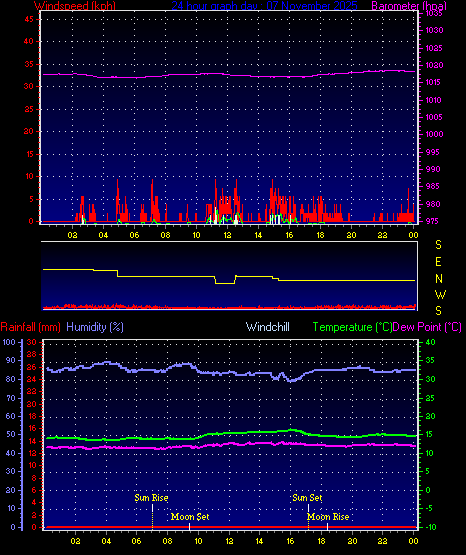 24 Hour Graph for Day 07