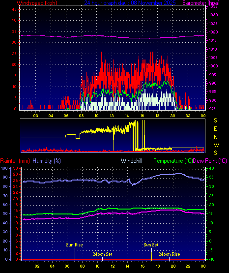 24 Hour Graph for Day 08