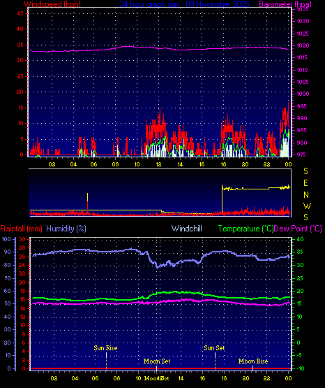 24 Hour Graph for Day 09