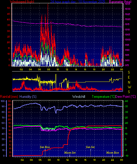 24 Hour Graph for Day 10