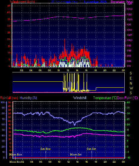 24 Hour Graph for Day 12