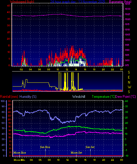 24 Hour Graph for Day 13