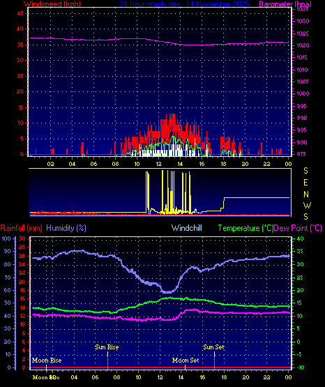 24 Hour Graph for Day 14