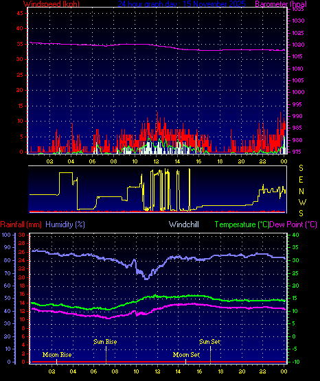 24 Hour Graph for Day 15
