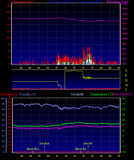 24 Hour Graph for Day 17