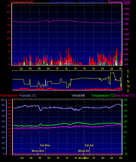 24 Hour Graph for Day 18