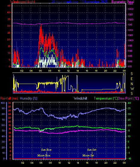 24 Hour Graph for Day 19