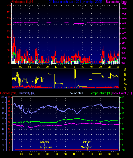 24 Hour Graph for Day 20