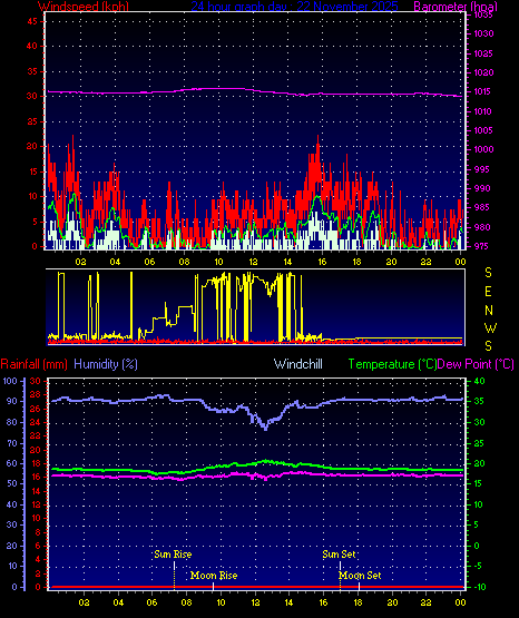 24 Hour Graph for Day 22