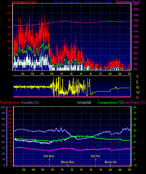 24 Hour Graph for Day 24