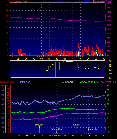 24 Hour Graph for Day 25