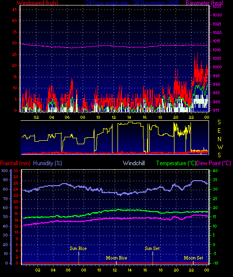 24 Hour Graph for Day 26