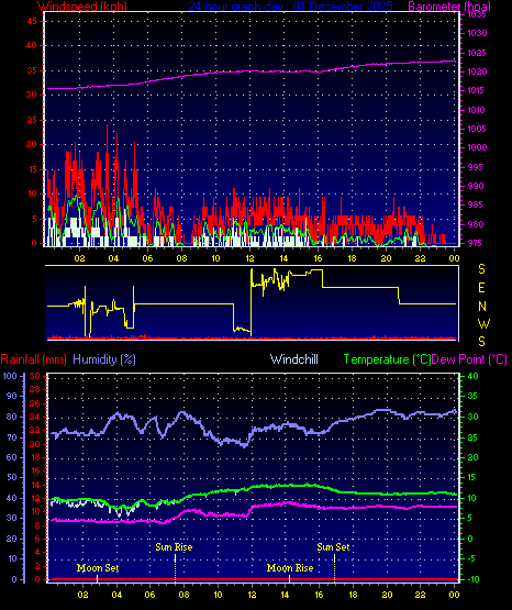24 Hour Graph for Day 01