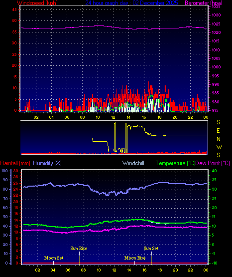 24 Hour Graph for Day 02