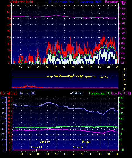 24 Hour Graph for Day 03