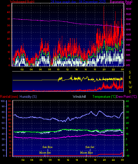 24 Hour Graph for Day 04