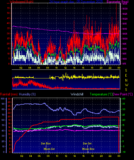 24 Hour Graph for Day 05