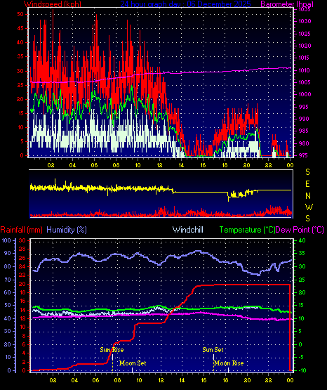 24 Hour Graph for Day 06