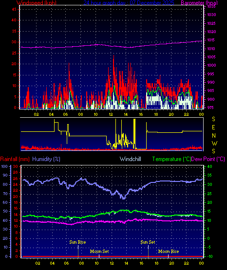 24 Hour Graph for Day 07