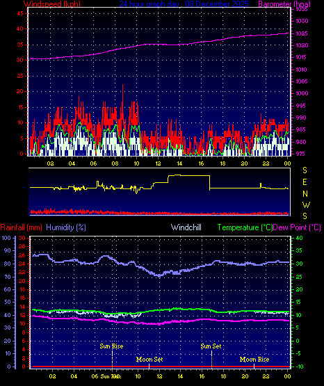 24 Hour Graph for Day 08