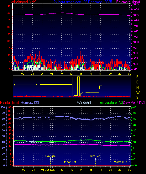24 Hour Graph for Day 09