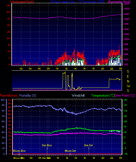 24 Hour Graph for Day 12