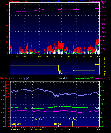 24 Hour Graph for Day 13