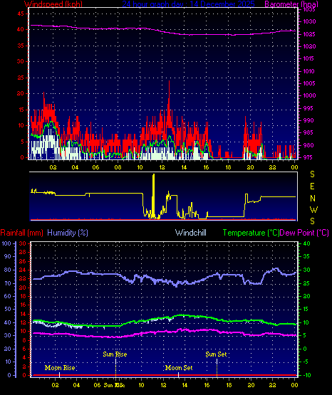 24 Hour Graph for Day 14