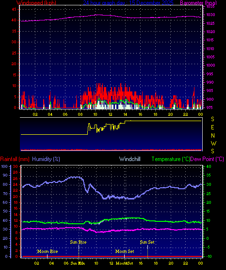 24 Hour Graph for Day 15