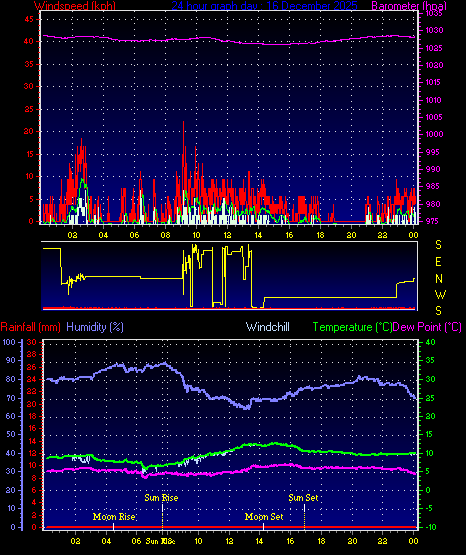 24 Hour Graph for Day 16
