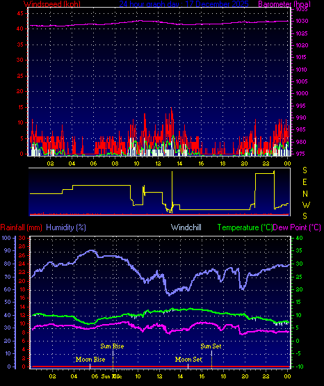 24 Hour Graph for Day 17