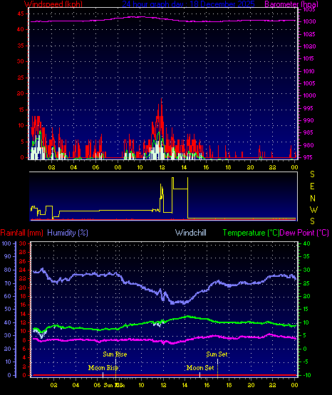 24 Hour Graph for Day 18