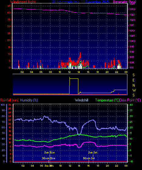 24 Hour Graph for Day 19